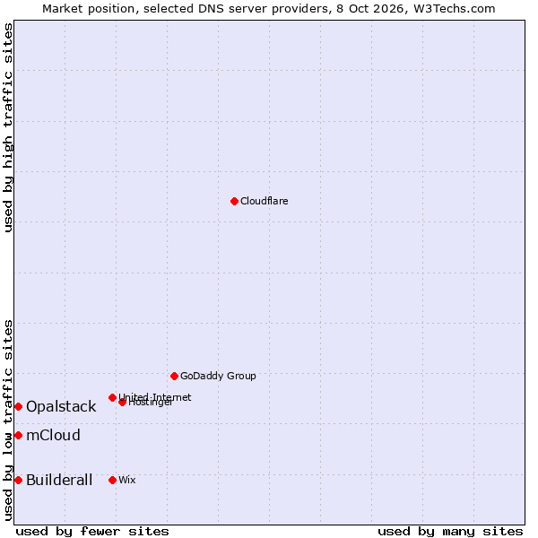Market position of Builderall vs. Opalstack vs. mCloud