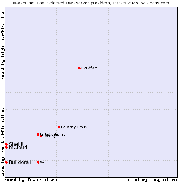 Market position of Builderall vs. Shellit vs. mCloud