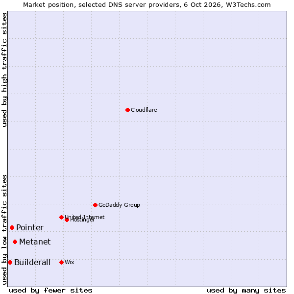 Market position of Metanet vs. Pointer vs. Builderall