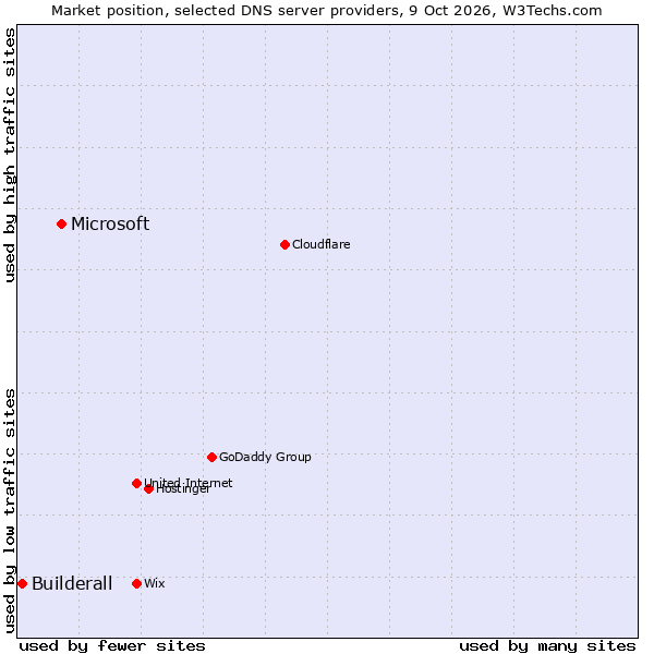 Market position of Microsoft vs. Builderall