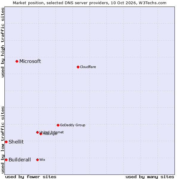 Market position of Microsoft vs. Builderall vs. Shellit