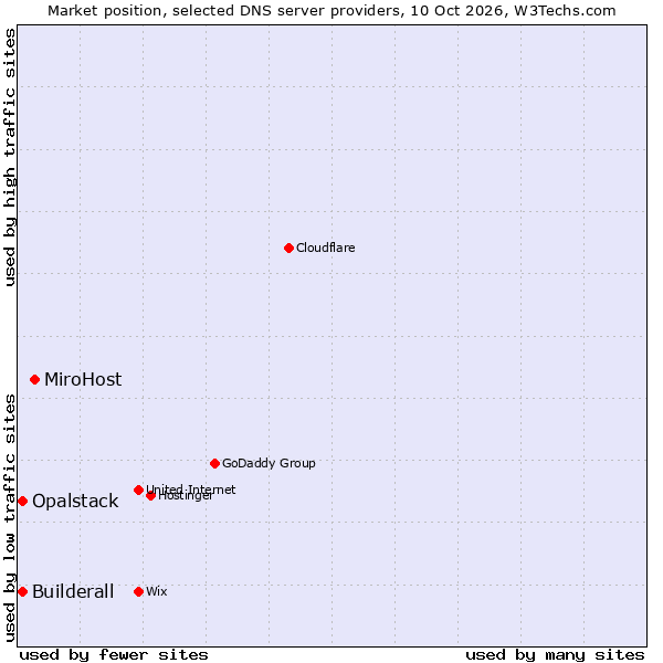 Market position of MiroHost vs. Builderall vs. Opalstack