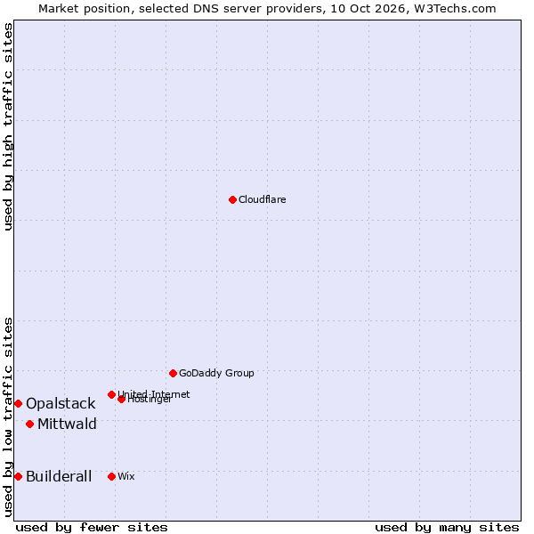 Market position of Mittwald vs. Builderall vs. Opalstack