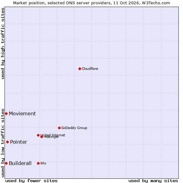 Market position of Pointer vs. Builderall vs. Moviement