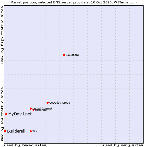 Market position of MyDevil.net vs. Builderall