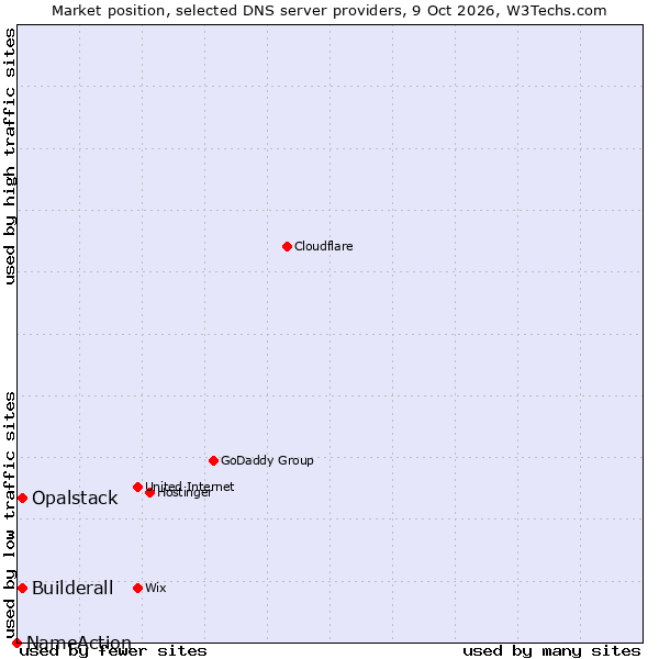 Market position of Builderall vs. Opalstack vs. NameAction