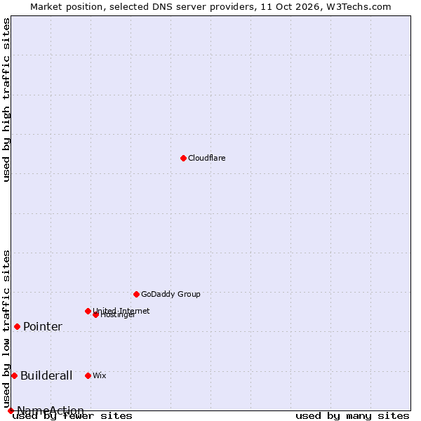 Market position of Pointer vs. Builderall vs. NameAction