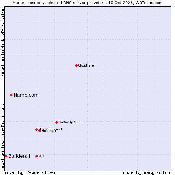 Market position of Name.com vs. Builderall