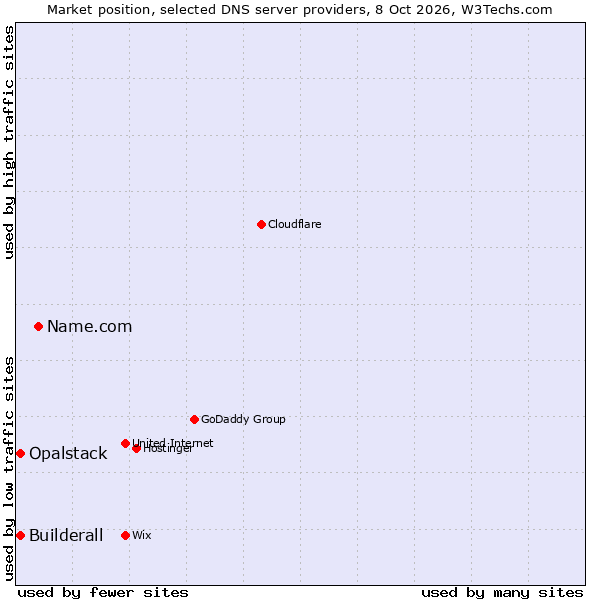 Market position of Name.com vs. Builderall vs. Opalstack