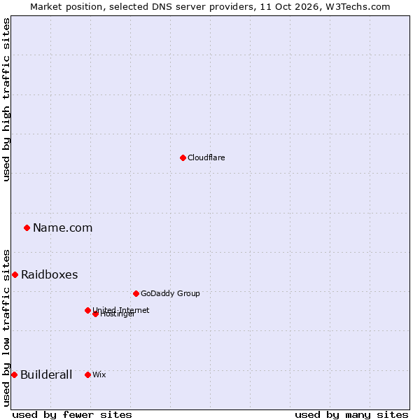 Market position of Name.com vs. Raidboxes vs. Builderall