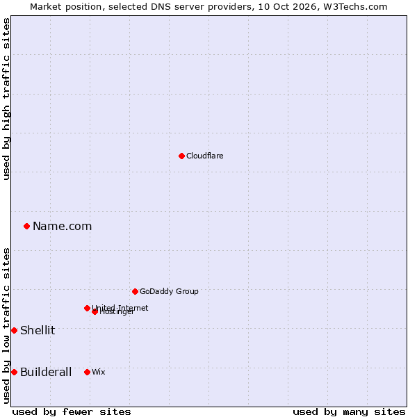Market position of Name.com vs. Builderall vs. Shellit