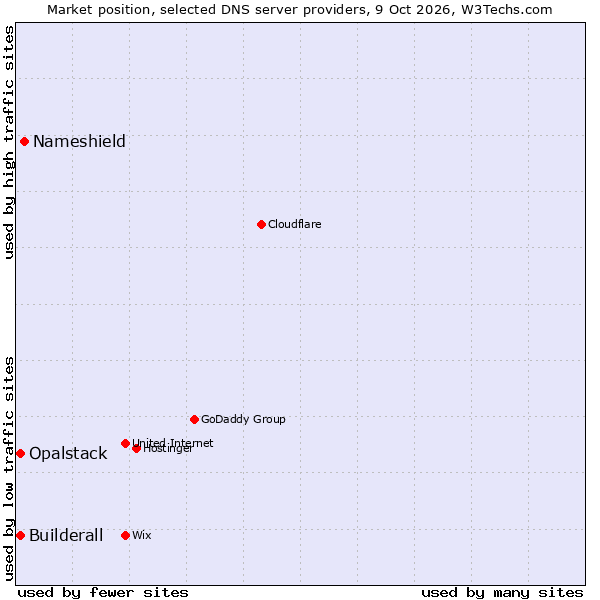 Market position of Nameshield vs. Builderall vs. Opalstack