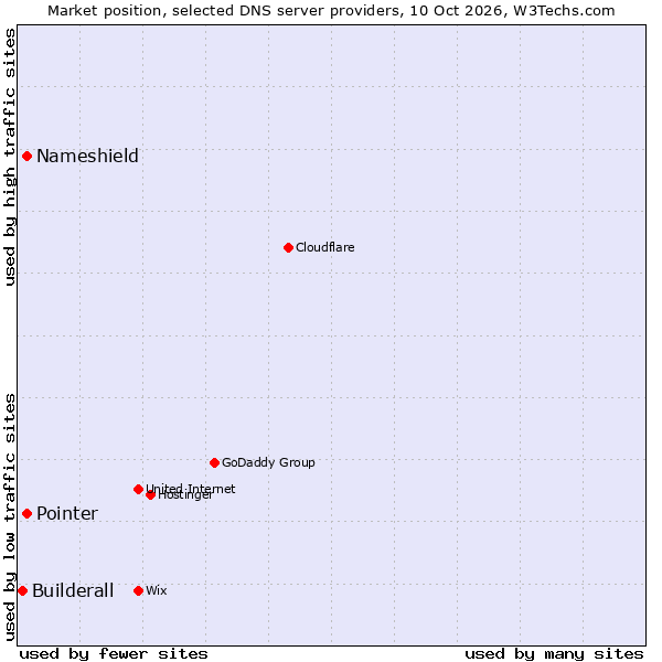 Market position of Pointer vs. Nameshield vs. Builderall