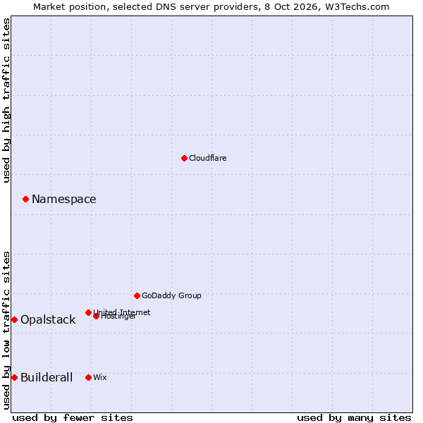 Market position of Namespace vs. Builderall vs. Opalstack