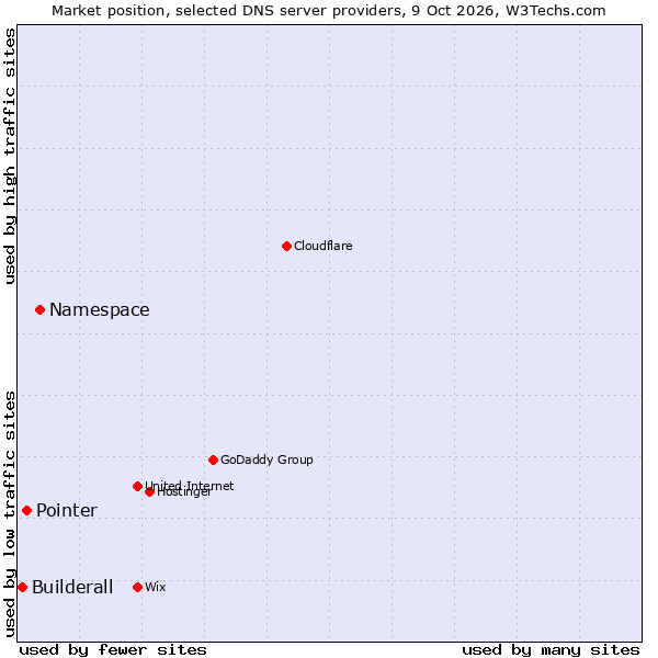 Market position of Namespace vs. Pointer vs. Builderall