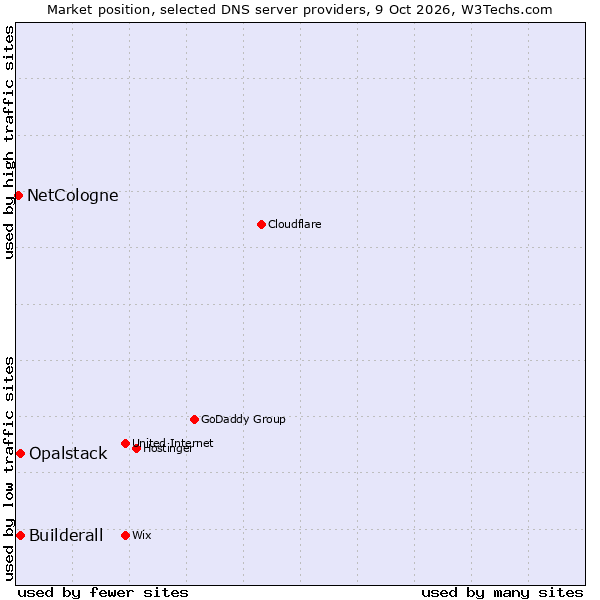 Market position of Builderall vs. Opalstack vs. NetCologne