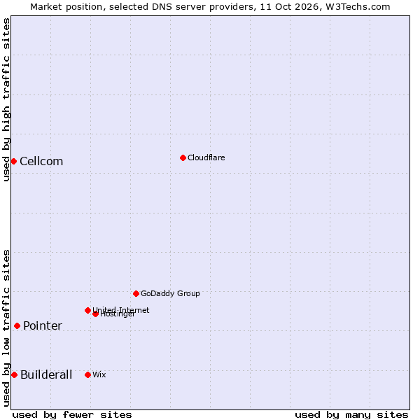 Market position of Pointer vs. Builderall vs. Cellcom