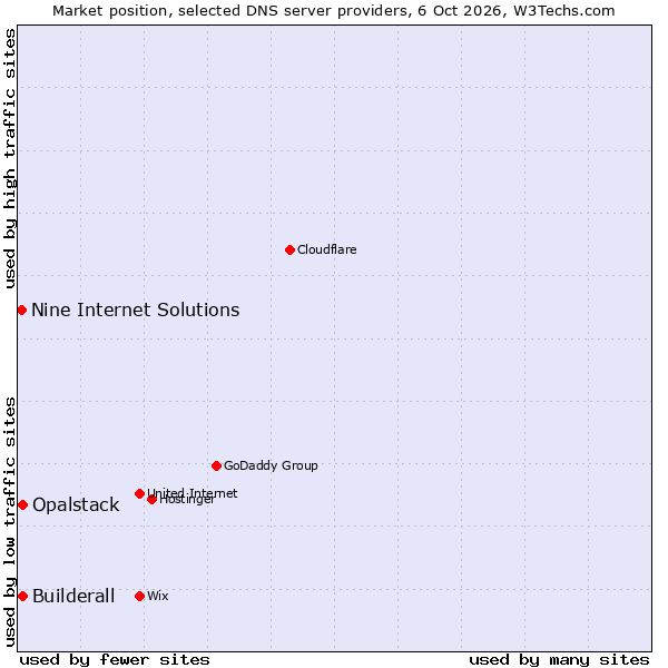 Market position of Builderall vs. Opalstack vs. Nine Internet Solutions