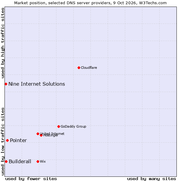 Market position of Pointer vs. Builderall vs. Nine Internet Solutions