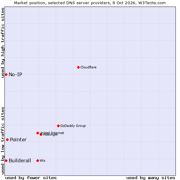 Market position of Pointer vs. No-IP vs. Builderall