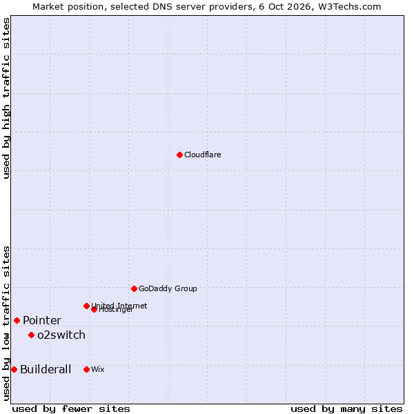 Market position of o2switch vs. Pointer vs. Builderall