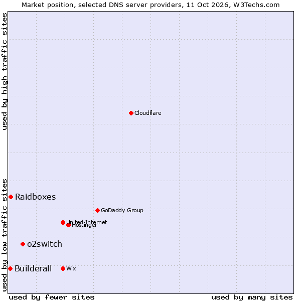 Market position of o2switch vs. Raidboxes vs. Builderall