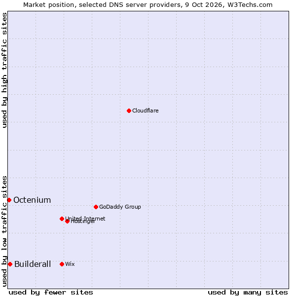 Market position of Builderall vs. Octenium