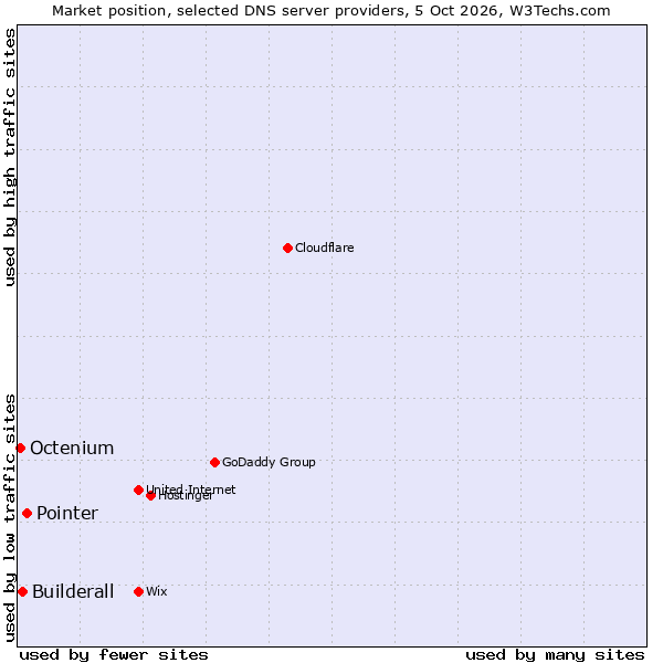 Market position of Pointer vs. Builderall vs. Octenium