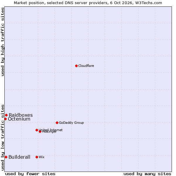 Market position of Raidboxes vs. Builderall vs. Octenium