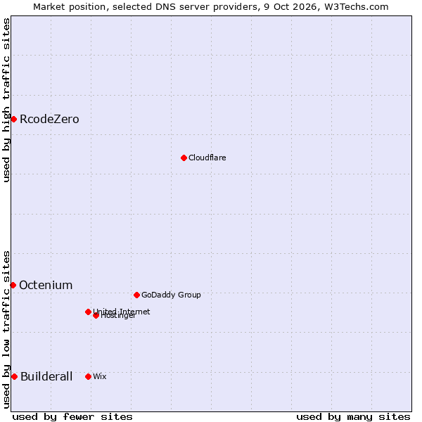 Market position of Builderall vs. RcodeZero vs. Octenium