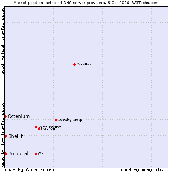 Market position of Builderall vs. Shellit vs. Octenium