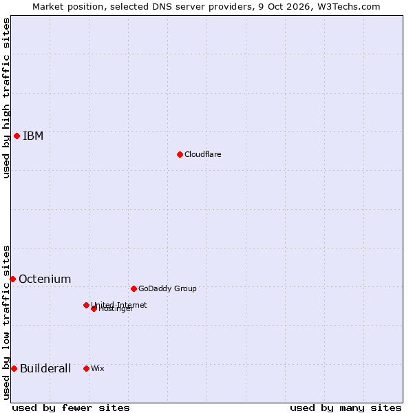 Market position of IBM vs. Builderall vs. Octenium