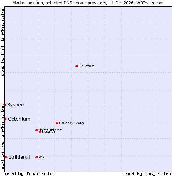 Market position of Builderall vs. Octenium vs. Sysbee