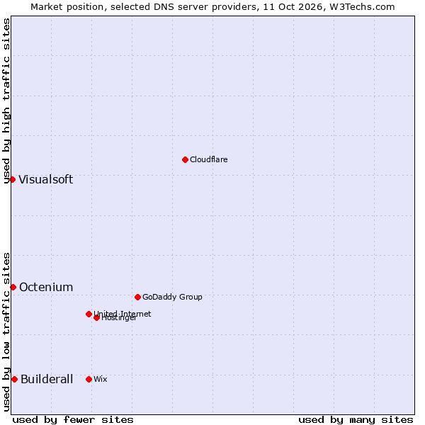 Market position of Builderall vs. Octenium vs. Visualsoft