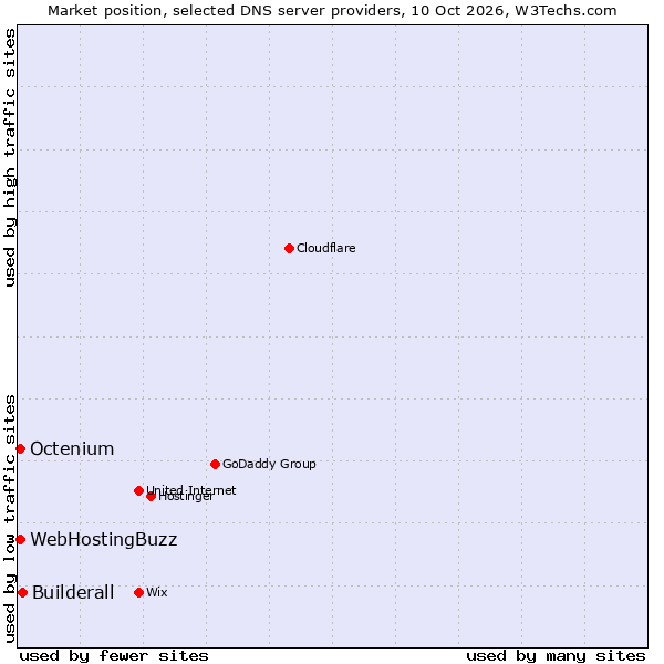 Market position of Builderall vs. Octenium vs. WebHostingBuzz