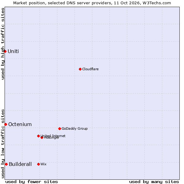 Market position of Builderall vs. Octenium vs. Uniti