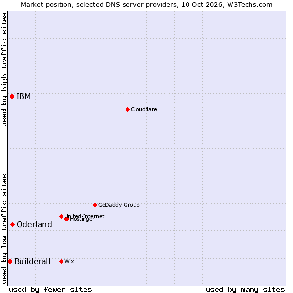 Market position of Oderland vs. IBM vs. Builderall