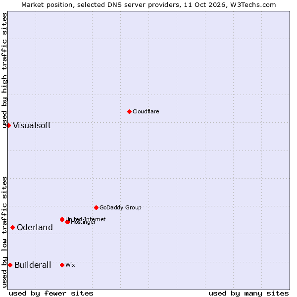 Market position of Oderland vs. Builderall vs. Visualsoft