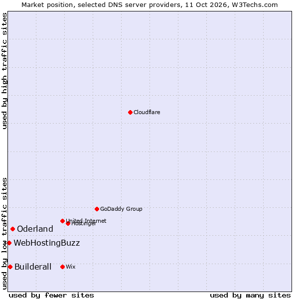 Market position of Oderland vs. Builderall vs. WebHostingBuzz