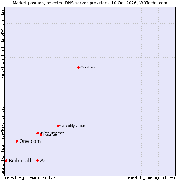 Market position of One.com vs. Builderall