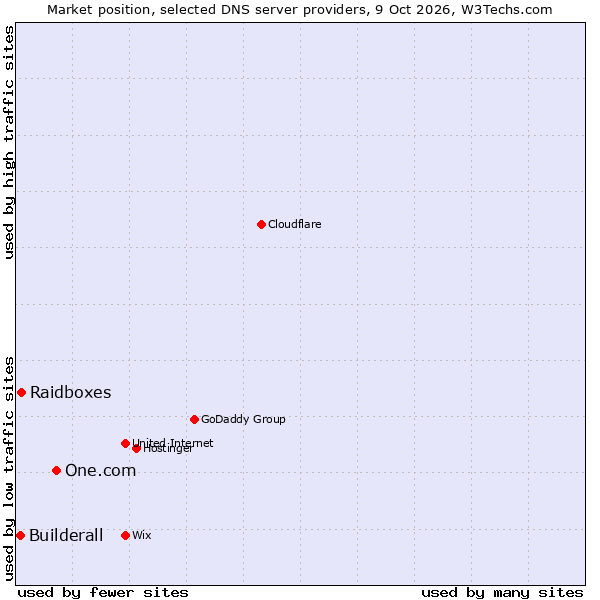 Market position of One.com vs. Raidboxes vs. Builderall