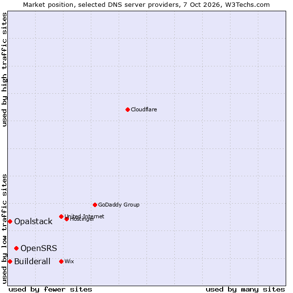 Market position of OpenSRS vs. Builderall vs. Opalstack
