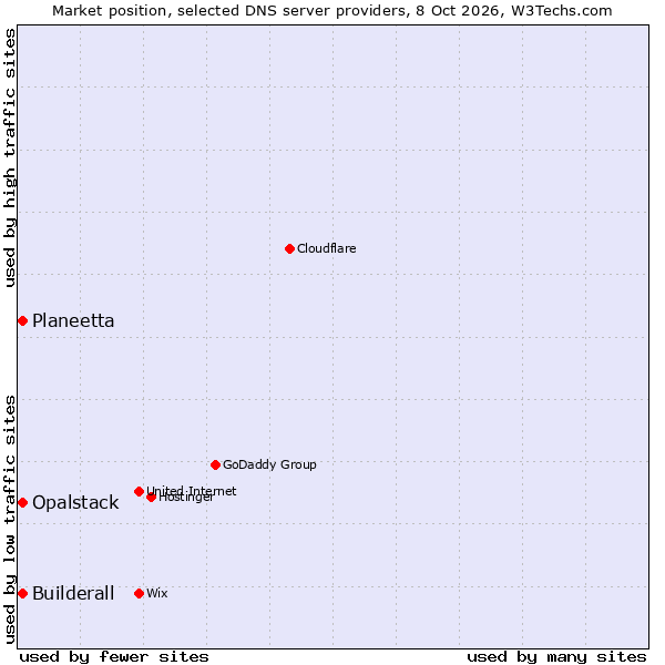 Market position of Builderall vs. Planeetta vs. Opalstack