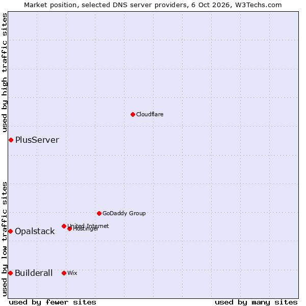 Market position of PlusServer vs. Builderall vs. Opalstack