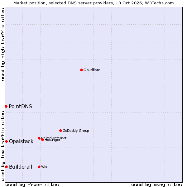Market position of Builderall vs. Opalstack vs. PointDNS