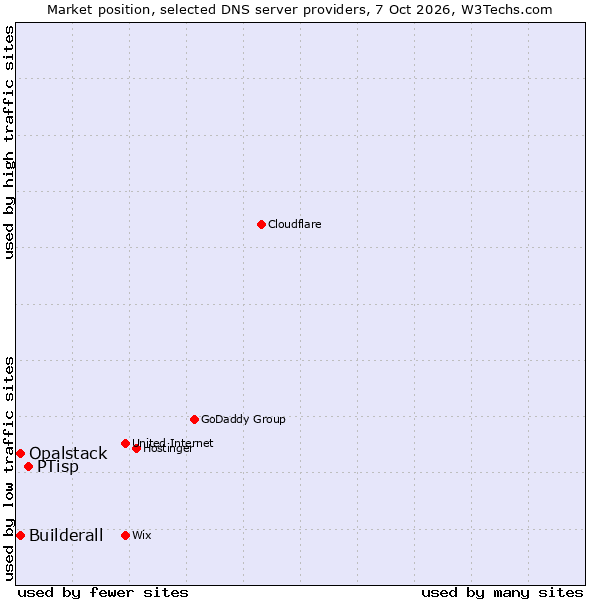 Market position of PTisp vs. Builderall vs. Opalstack