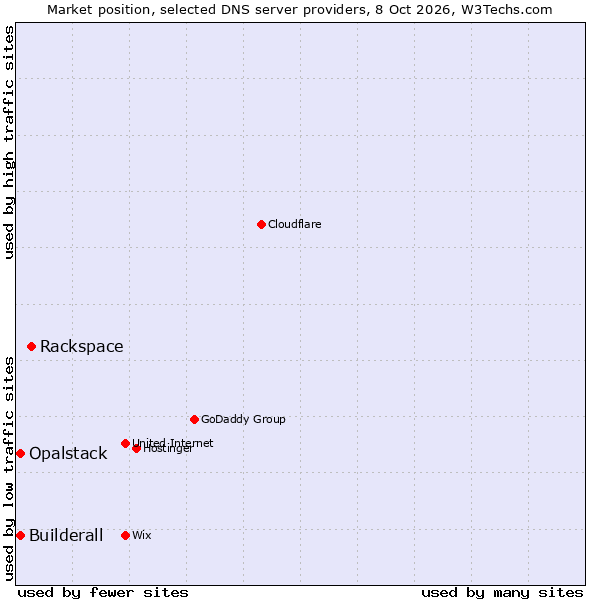 Market position of Rackspace vs. Builderall vs. Opalstack