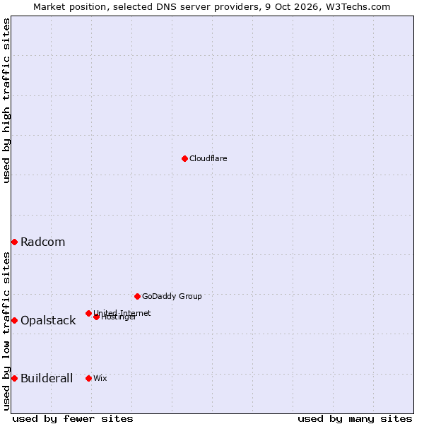 Market position of Builderall vs. Opalstack vs. Radcom
