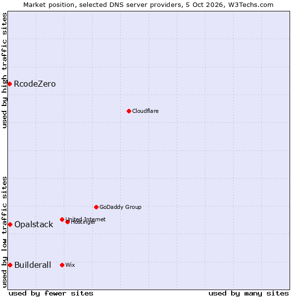 Market position of Builderall vs. Opalstack vs. RcodeZero