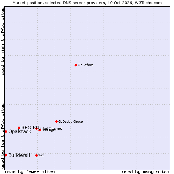 Market position of REG.RU vs. Builderall vs. Opalstack
